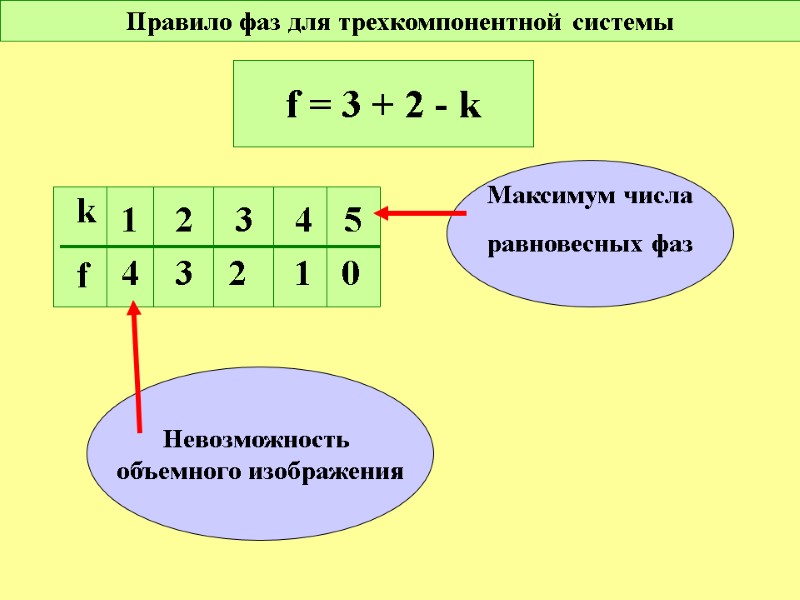 Правило фаз для трехкомпонентной системы f = 3 + 2 - k k f